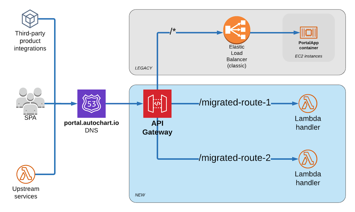 Autochart Migration Request Routing