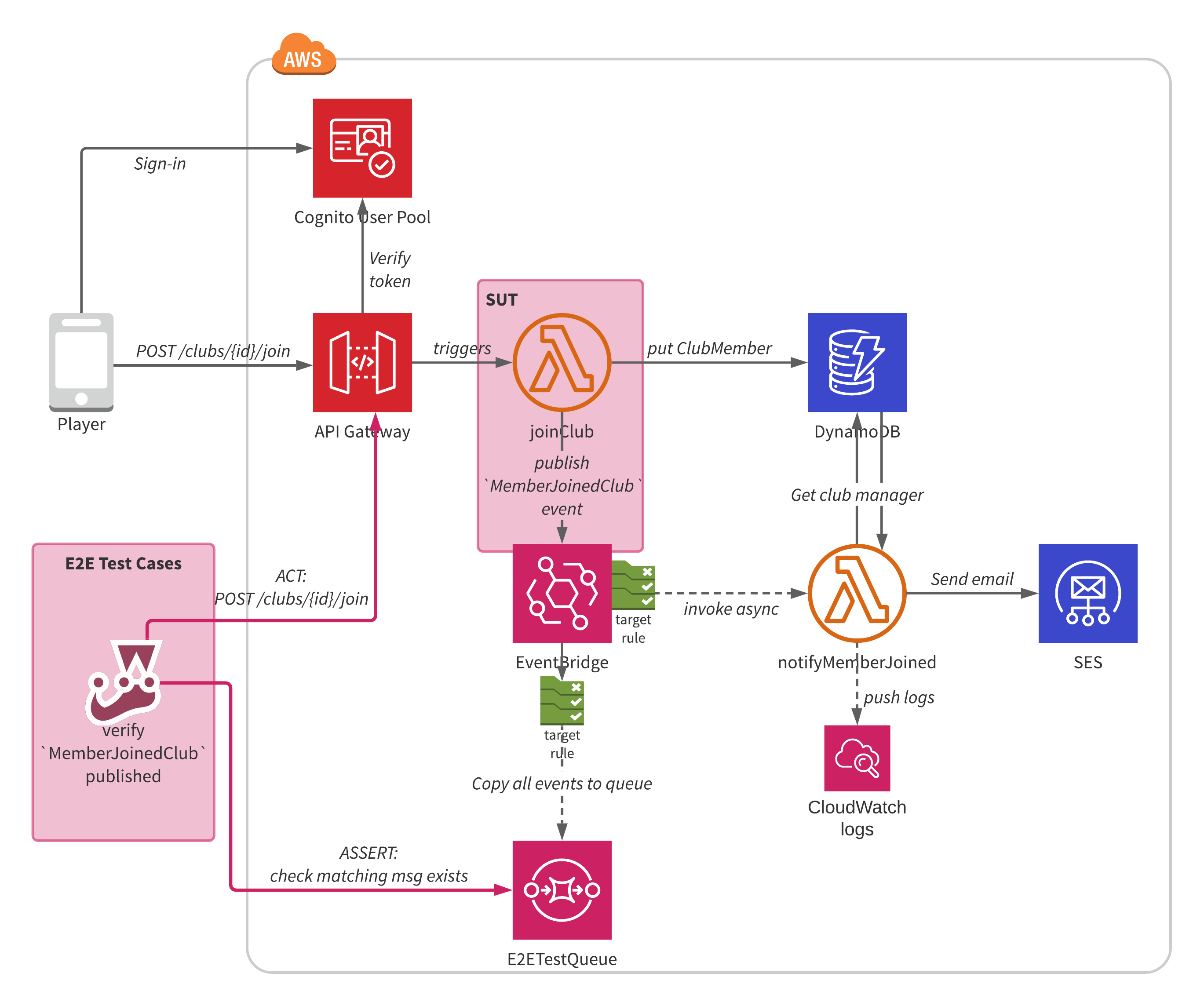 Testing the publishing of an EventBridge event