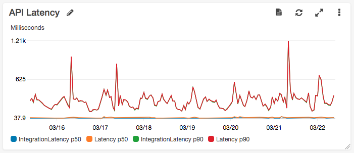 CloudWatch API Gateway latencies