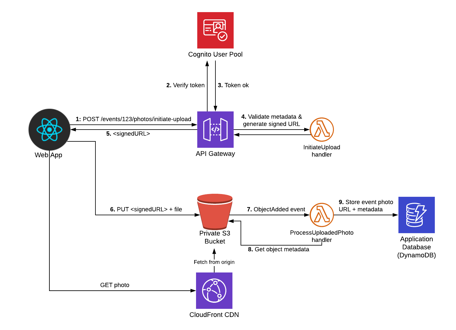 API Gateway Photo Uploader API