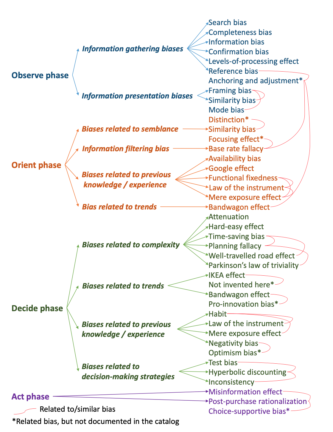 Cognitive Bias Hierarchy for Software Architects