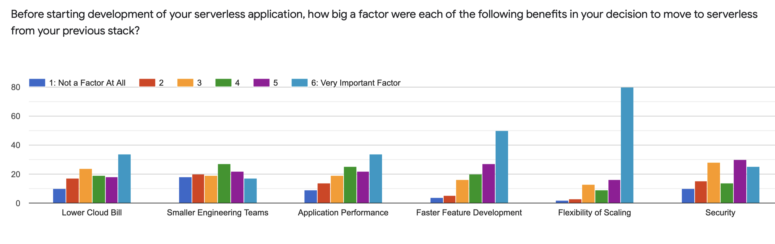 Factors for choosing serverless