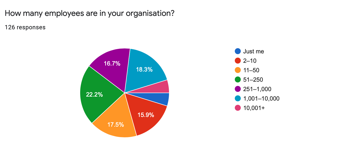 Organisation headcount