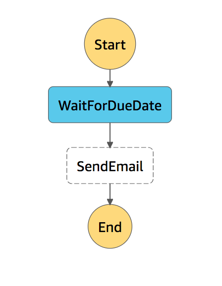 Send Email Step Function State Machine