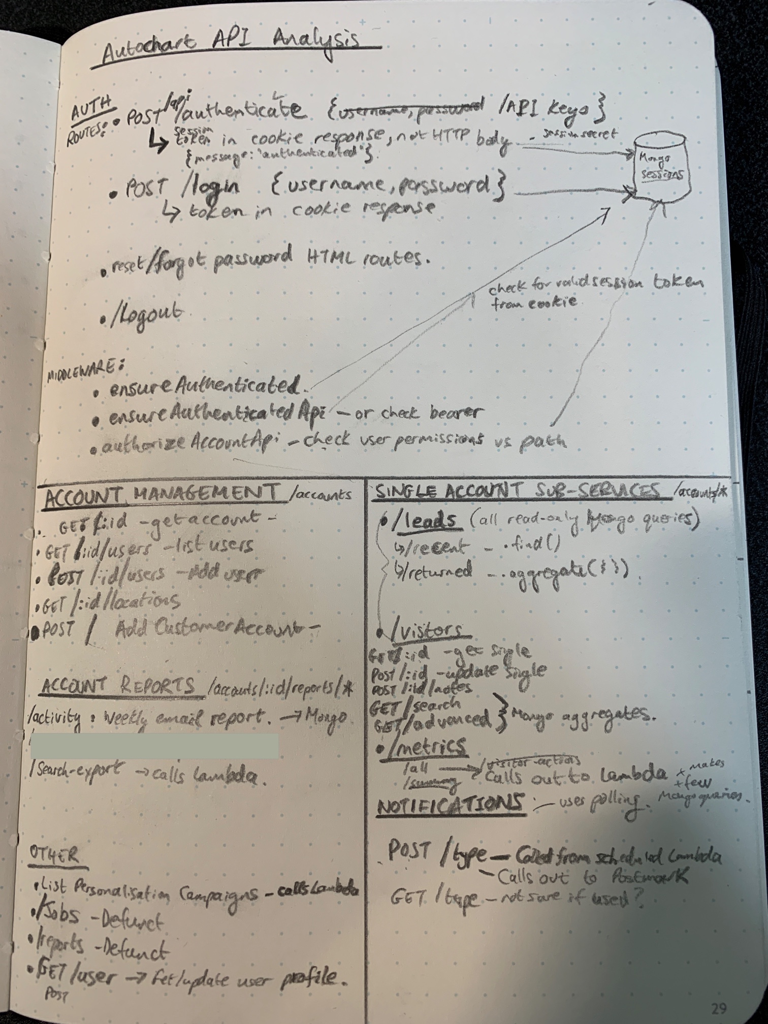 Rough notes on service boundaries within existing monolith API