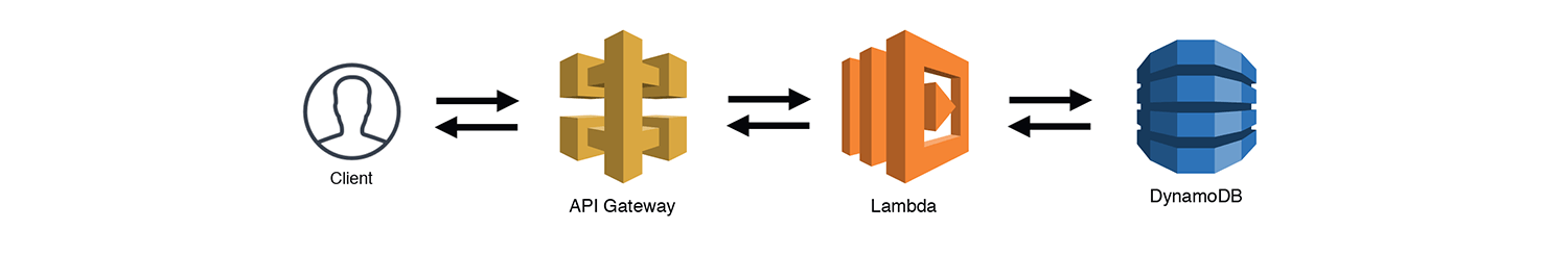 Simple serverless web service pattern