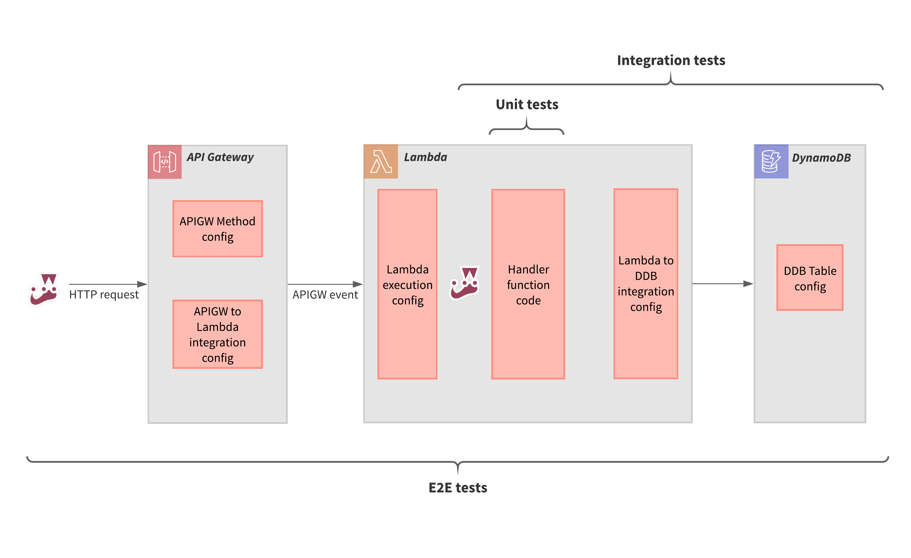 Scopes of different test levels for the simple serverless web service pattern
