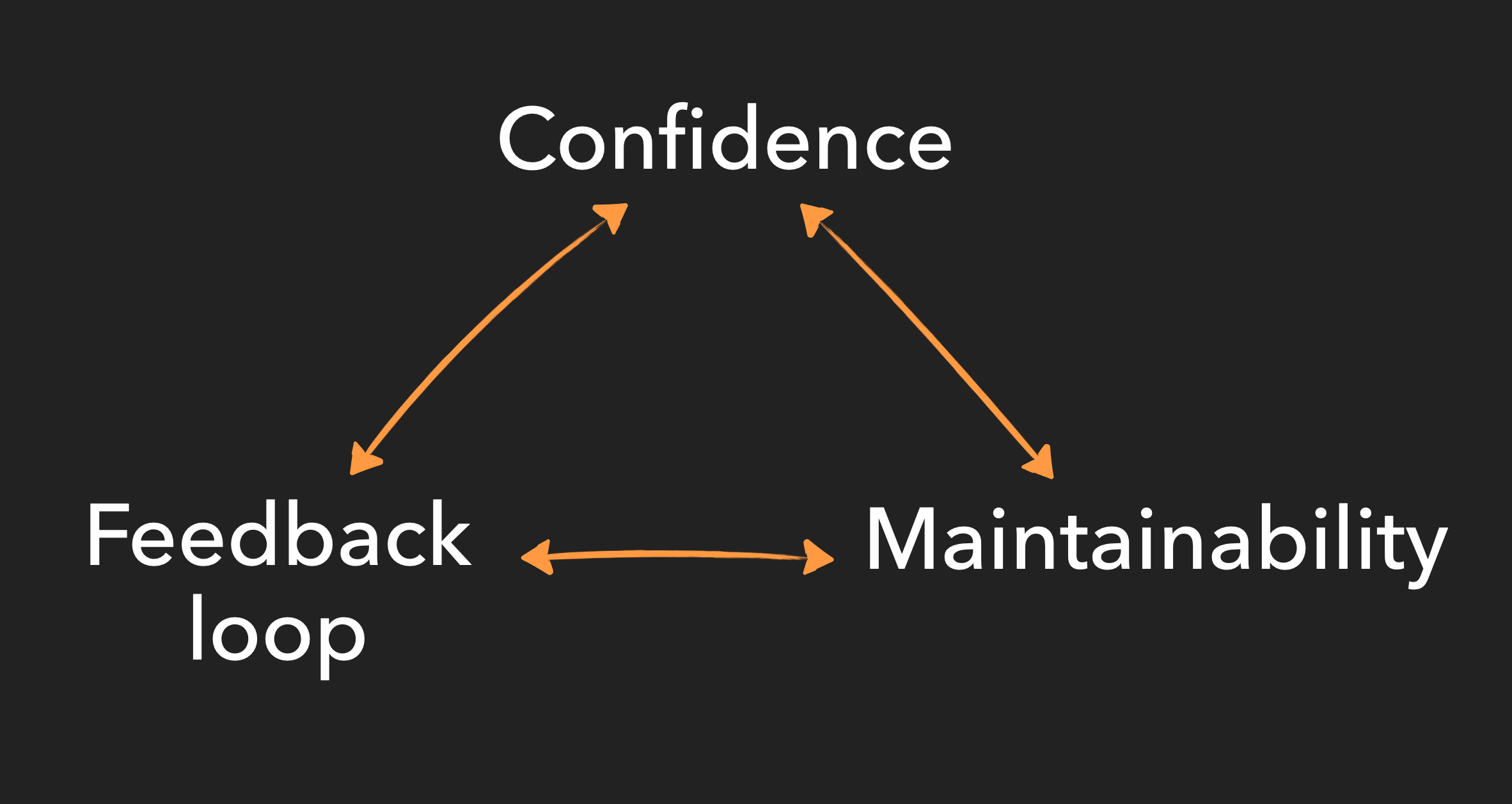 Testing trade-off triangle