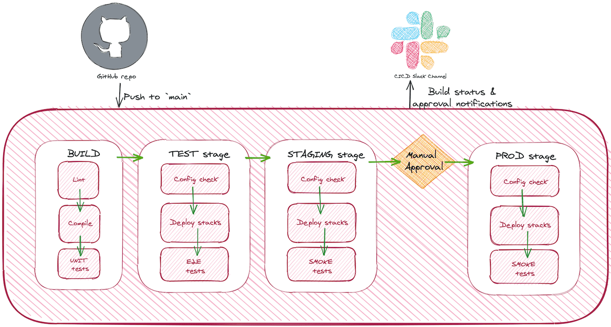 The Simple Guide to Testing within your Serverless CI/CD Pipelines