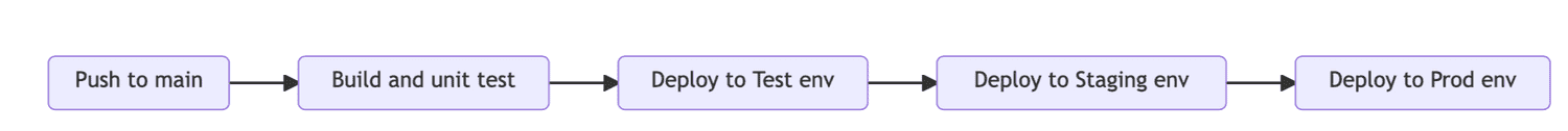 mainline CD pipeline